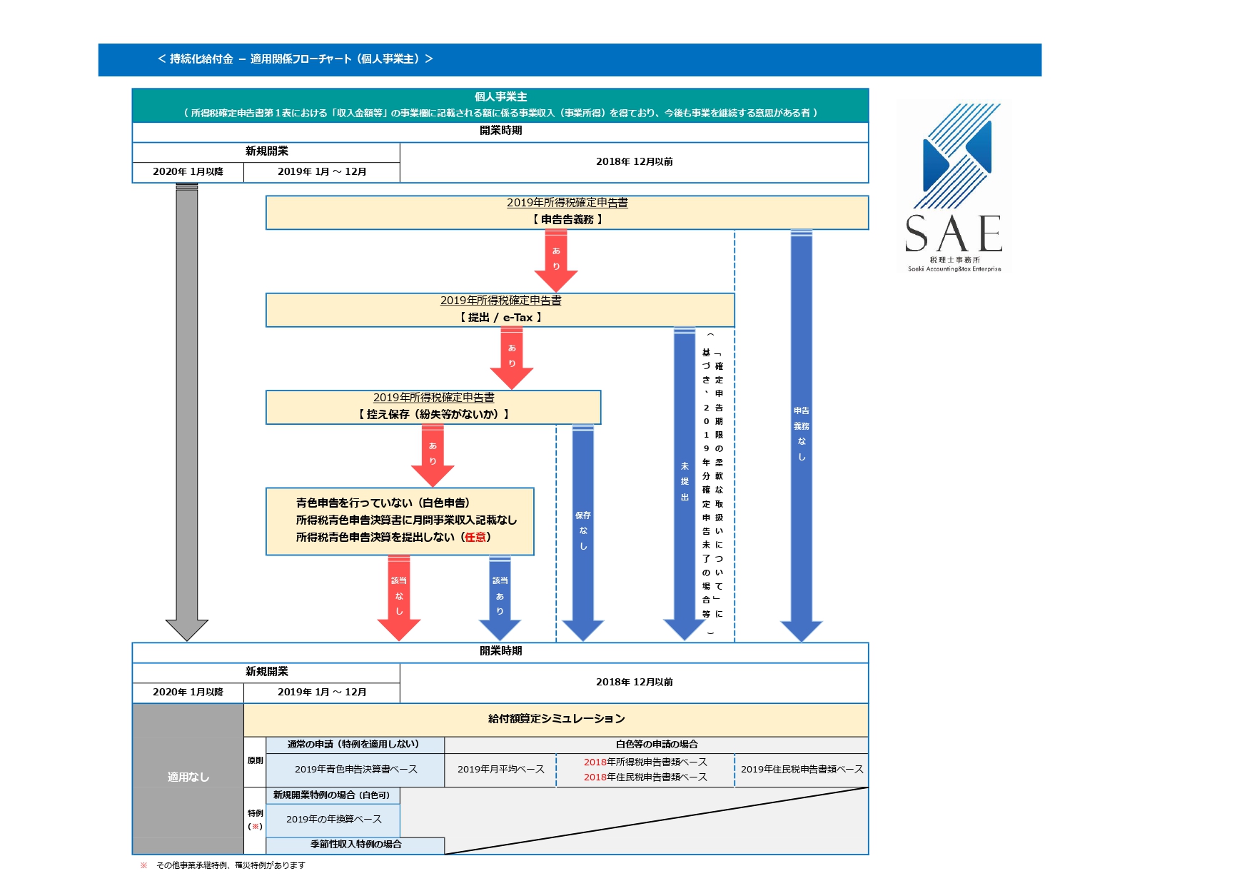 持続化給付金について② | SAE税理士事務所